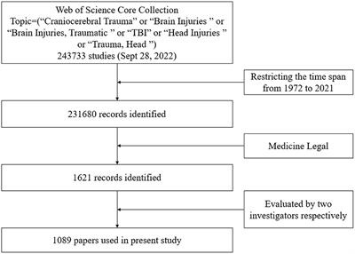 A bibliometric analysis on traumatic brain injury in forensic medicine of a half-century (1972–2021)